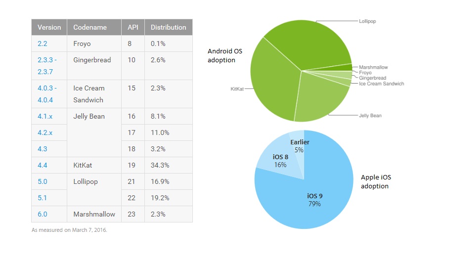 Encryption of Android Devices Severely Lags Behind iOS